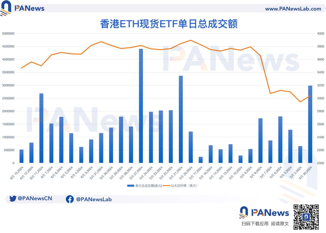 复盘香港加密货币现货 ETF 近期表现:银行尚未分销,多流程需磨合 复盘香港加密货币现货 ETF 近期表现:银行尚未分销,多流程需磨合