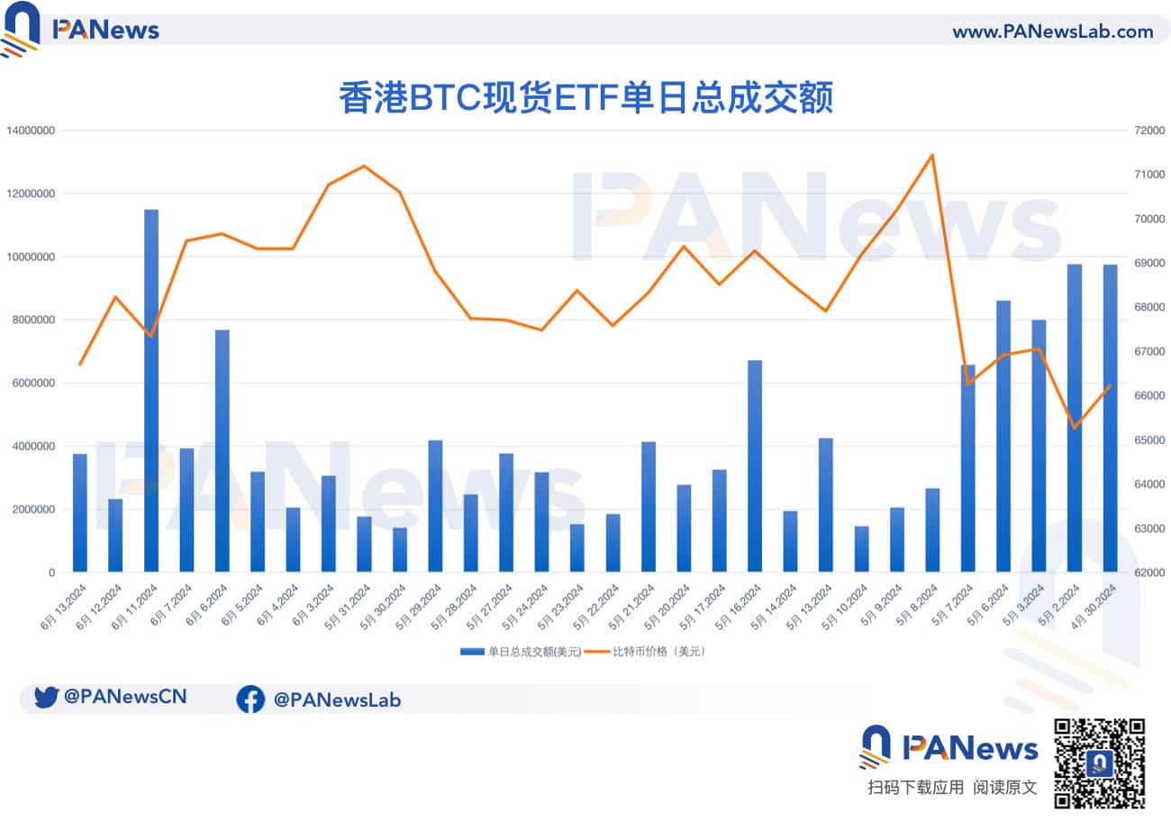 复盘香港加密货币现货 ETF 近期表现:银行尚未分销,多流程需磨合 复盘香港加密货币现货 ETF 近期表现:银行尚未分销,多流程需磨合
