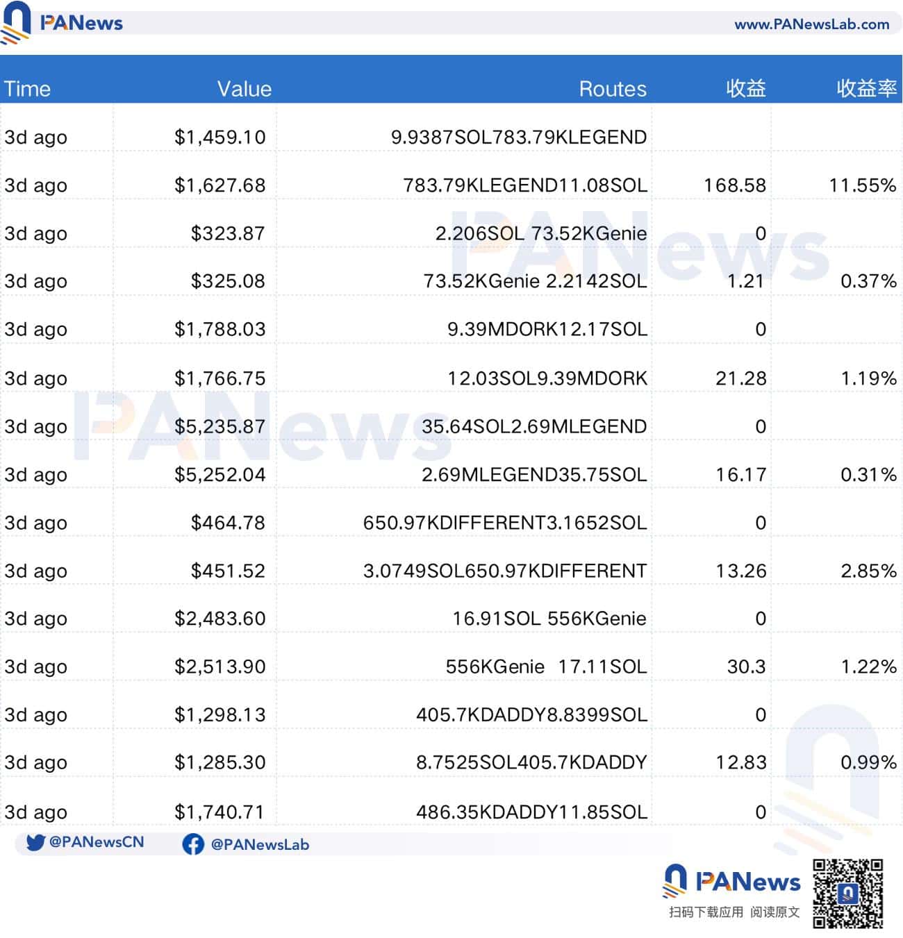 2 个月狠捞 3 千万美元,Solana 最大三明治攻击者引众怒 2 个月狠捞 3 千万美元,Solana 最大三明治攻击者引众怒