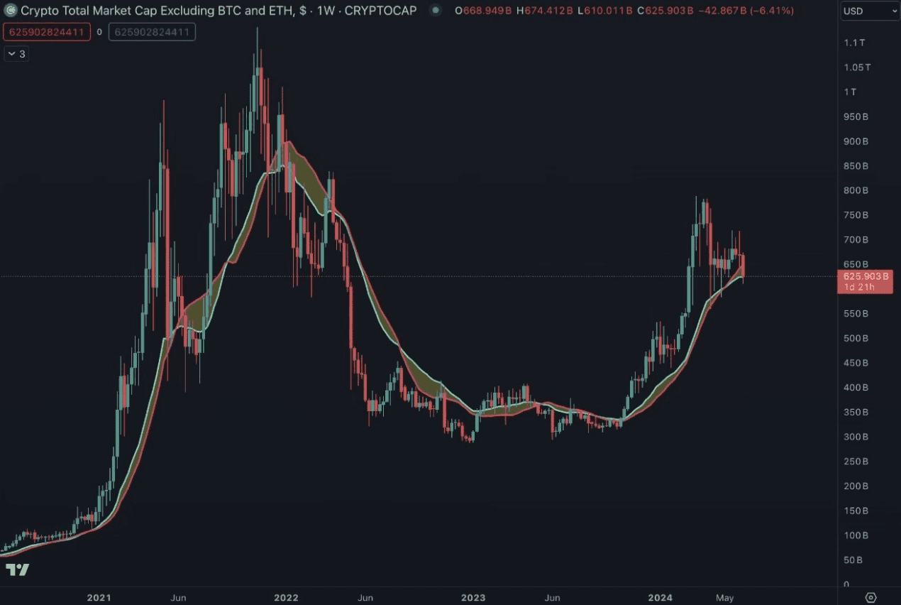 观点|加密货币市场下一步怎么走? BTC 、 ETH 主导地位将增强 观点|加密货币市场下一步怎么走? BTC 、 ETH 主导地位将增强