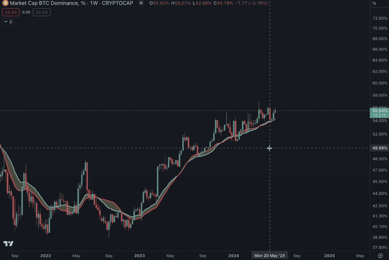 观点|加密货币市场下一步怎么走? BTC 、 ETH 主导地位将增强 观点|加密货币市场下一步怎么走? BTC 、 ETH 主导地位将增强