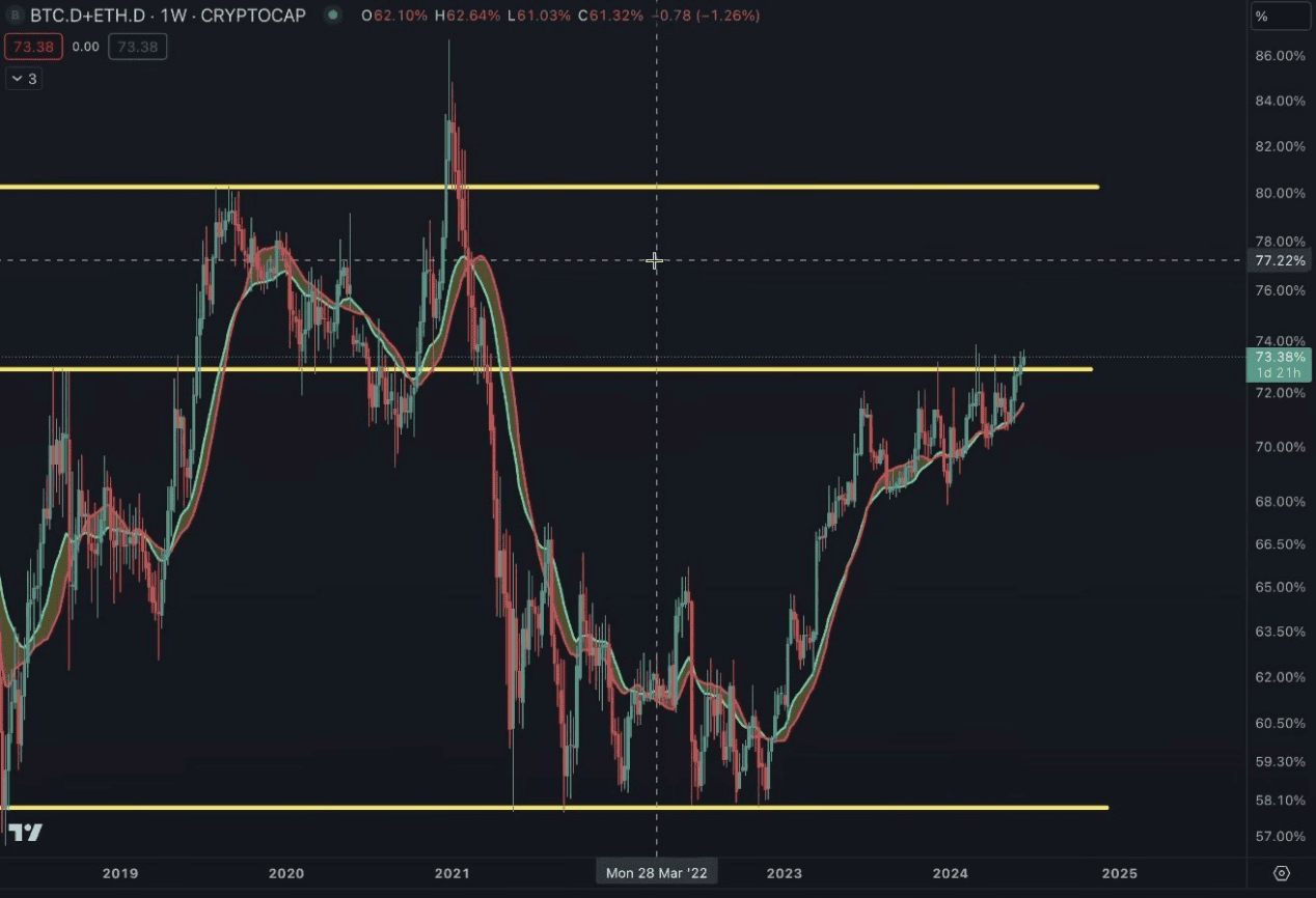 观点|加密货币市场下一步怎么走? BTC 、 ETH 主导地位将增强 观点|加密货币市场下一步怎么走? BTC 、 ETH 主导地位将增强