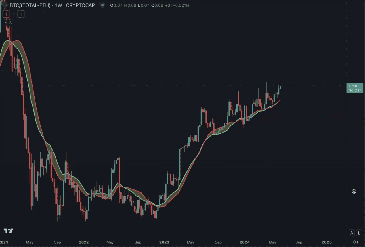 观点|加密货币市场下一步怎么走? BTC 、 ETH 主导地位将增强 观点|加密货币市场下一步怎么走? BTC 、 ETH 主导地位将增强
