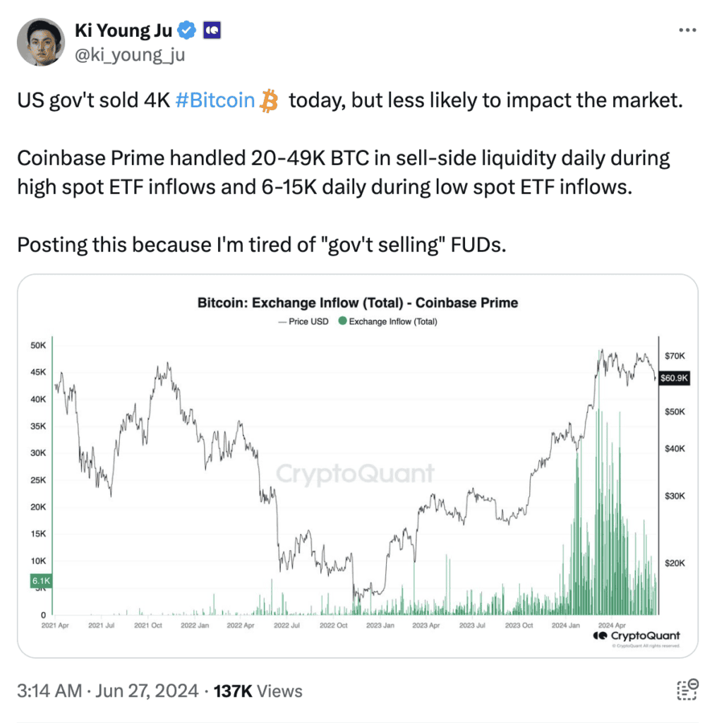 观点|CryptoQuant 执行长指美国政府出售四千枚比特币「对市场产生的影响不大」 观点|CryptoQuant 执行长指美国政府出售四千枚比特币「对市场产生的影响不大」