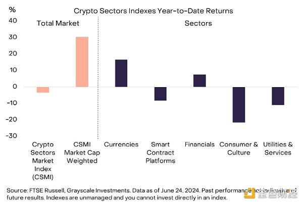 Grayscale:2024年第三季度加密领域应关注什么? Grayscale:2024年第三季度加密领域应关注什么?