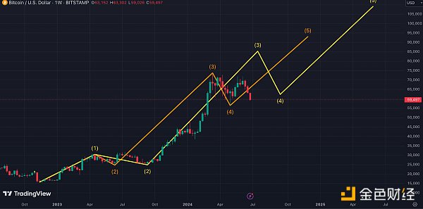 Ledn首席投资官:接下来的BTC行情怎么走? Ledn首席投资官:接下来的BTC行情怎么走?