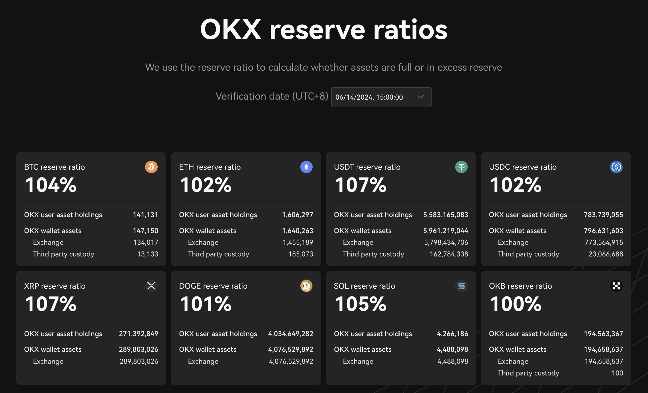 OKX 第 20 期 PoR:BTC 、 ETH 、 USDC 和 USDT 储备金总值 223 亿美元 OKX 第 20 期 PoR:BTC 、 ETH 、 USDC 和 USDT 储备金总值 223 亿美元