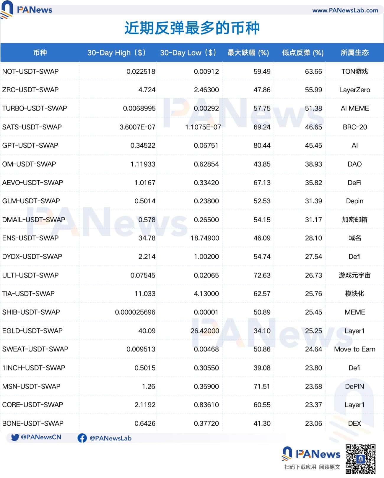 这轮暴跌中的代币表现:近 60% 代币价格腰斩,公链最抗跌,链游成重灾区 这轮暴跌中的代币表现:近 60% 代币价格腰斩,公链最抗跌,链游成重灾区