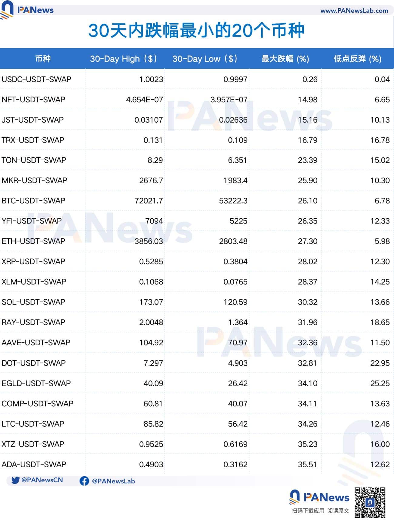 这轮暴跌中的代币表现:近 60% 代币价格腰斩,公链最抗跌,链游成重灾区 这轮暴跌中的代币表现:近 60% 代币价格腰斩,公链最抗跌,链游成重灾区