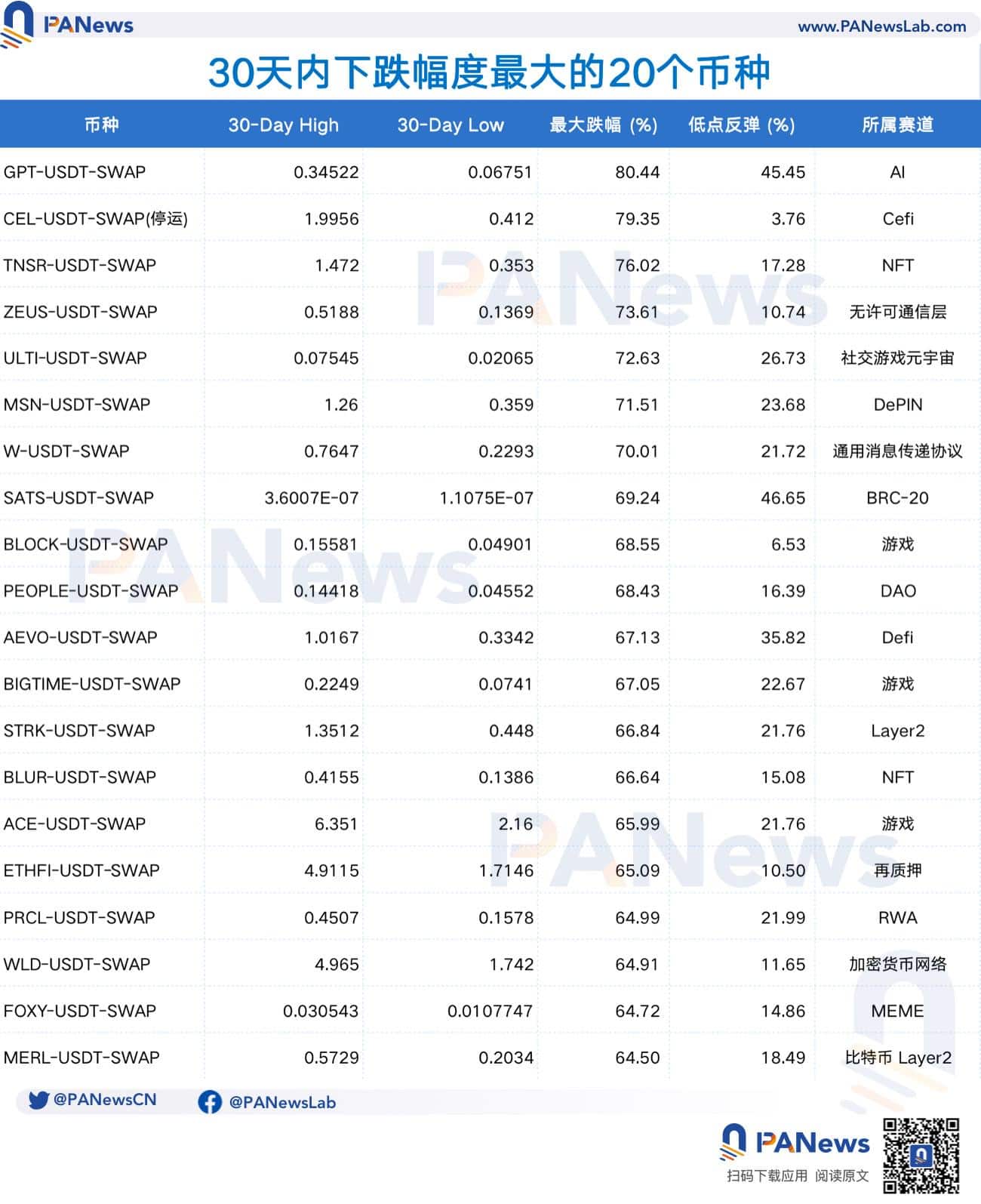 这轮暴跌中的代币表现:近 60% 代币价格腰斩,公链最抗跌,链游成重灾区 这轮暴跌中的代币表现:近 60% 代币价格腰斩,公链最抗跌,链游成重灾区
