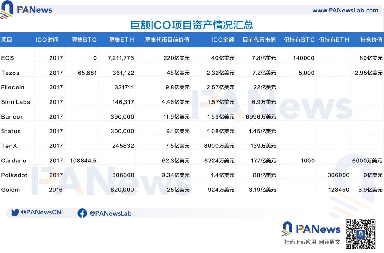 当年一币难求,如今万幸未投?盘点昔日的「ICO 吸金巨兽」 当年一币难求,如今万幸未投?盘点昔日的「ICO 吸金巨兽」