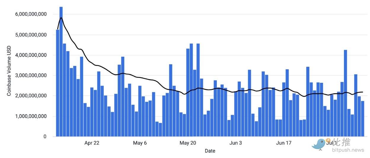 Coinbase 研报:加密货币市场缺乏可炒作题材,Q3 将以波动为主 Coinbase 研报:加密货币市场缺乏可炒作题材,Q3 将以波动为主