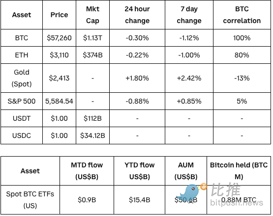 Coinbase 研报:加密货币市场缺乏可炒作题材,Q3 将以波动为主 Coinbase 研报:加密货币市场缺乏可炒作题材,Q3 将以波动为主