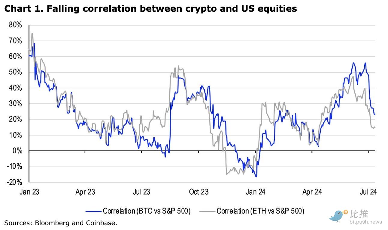 Coinbase 研报:加密货币市场缺乏可炒作题材,Q3 将以波动为主 Coinbase 研报:加密货币市场缺乏可炒作题材,Q3 将以波动为主