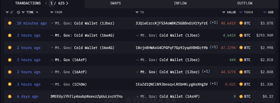 Mt. Gox 钱包再转移 60 亿美元 BTC!比特币涨势踩煞车、失守 6.3 万美元 Mt. Gox 钱包再转移 60 亿美元 BTC!比特币涨势踩煞车、失守 6.3 万美元