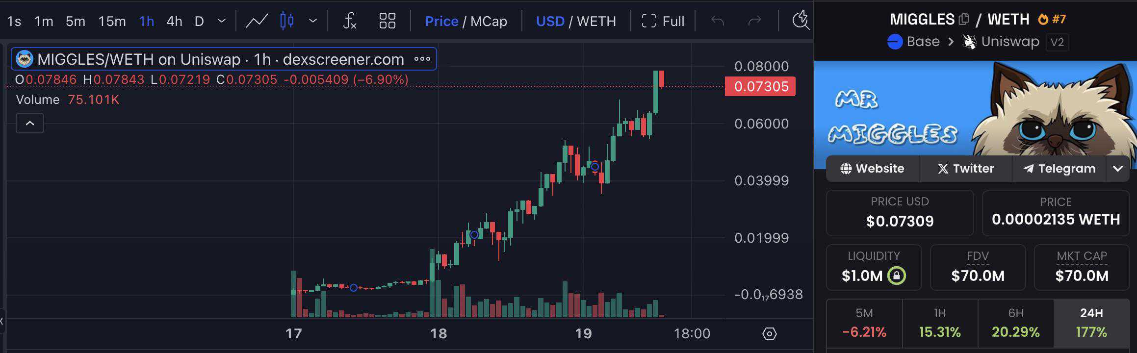 又有猫系迷因币走红!MIGGLES 飙涨 900 倍,Coinbase 成大推手 又有猫系迷因币走红!MIGGLES 飙涨 900 倍,Coinbase 成大推手
