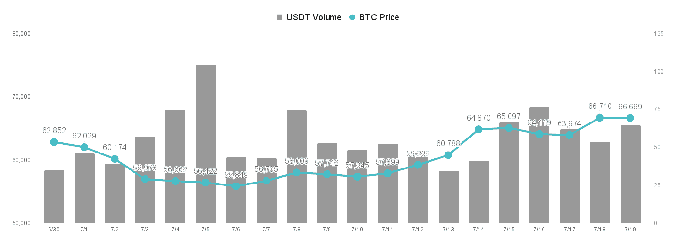 比特币后续还有上涨动能,重返 7 万指日可待 比特币后续还有上涨动能,重返 7 万指日可待