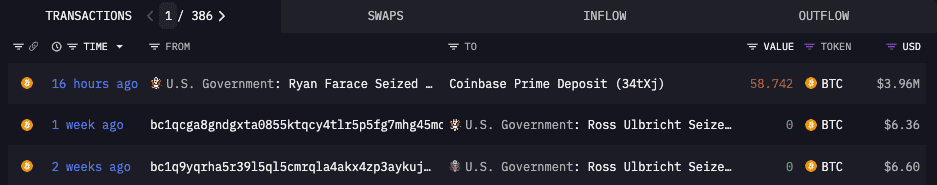 Arkham 数据:美国政府转移「400 万美元比特币」至 Coinbase Arkham 数据:美国政府转移「400 万美元比特币」至 Coinbase