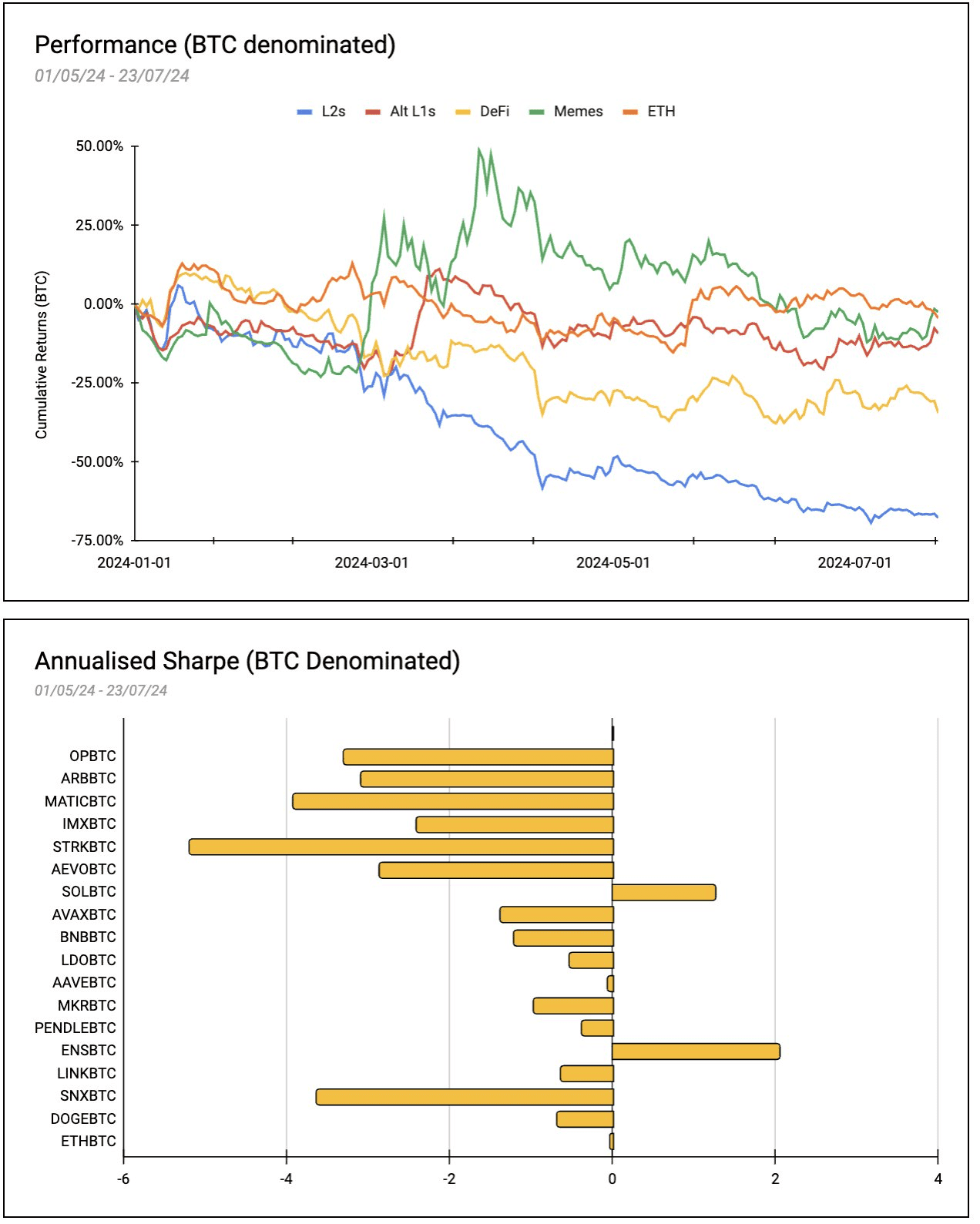 复盘 ETF 叙事下的「ETH Beta」收益:迷因币表现最优,集体跑不赢比特币 复盘 ETF 叙事下的「ETH Beta」收益:迷因币表现最优,集体跑不赢比特币
