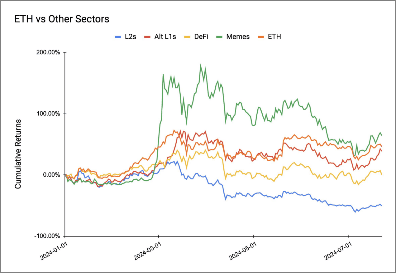 复盘 ETF 叙事下的「ETH Beta」收益:迷因币表现最优,集体跑不赢比特币 复盘 ETF 叙事下的「ETH Beta」收益:迷因币表现最优,集体跑不赢比特币