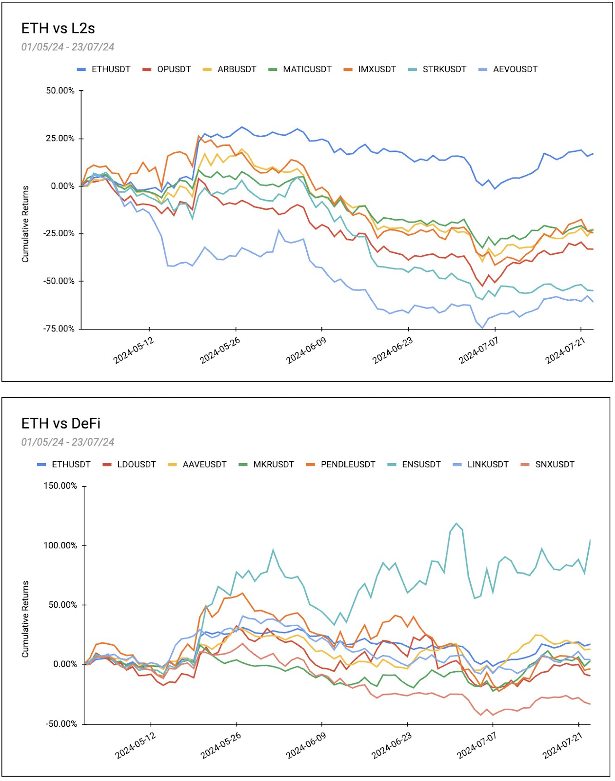 复盘 ETF 叙事下的「ETH Beta」收益:迷因币表现最优,集体跑不赢比特币 复盘 ETF 叙事下的「ETH Beta」收益:迷因币表现最优,集体跑不赢比特币