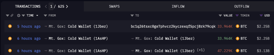 Mt. Gox 钱包又流出 20 亿美元比特币!分析师:赔付作业近尾声 Mt. Gox 钱包又流出 20 亿美元比特币!分析师:赔付作业近尾声