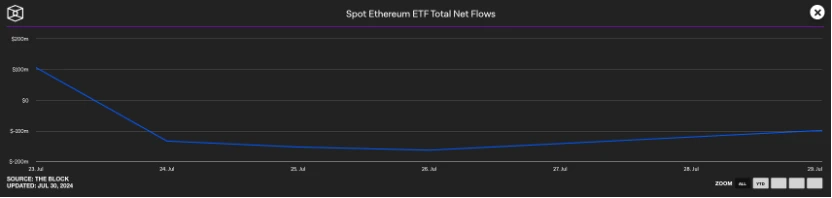 以太币现货 ETF 一周数据解读:灰度遭撤资 15 亿美元,但市场都吃得下 以太币现货 ETF 一周数据解读:灰度遭撤资 15 亿美元,但市场都吃得下