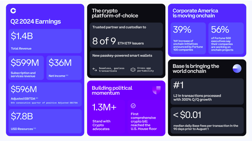 Coinbase 第二季营收 14 亿美元、净利 3,600 万美元季减 97% Coinbase 第二季营收 14 亿美元、净利 3,600 万美元季减 97%