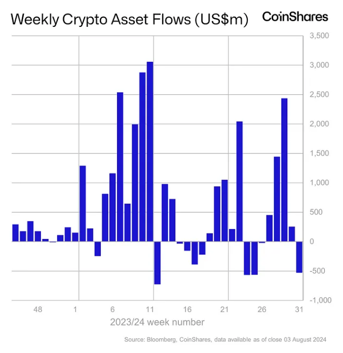 忧美经济衰退引发平仓！全球加密币投资产品上周「资金失血 5.28 亿美元」