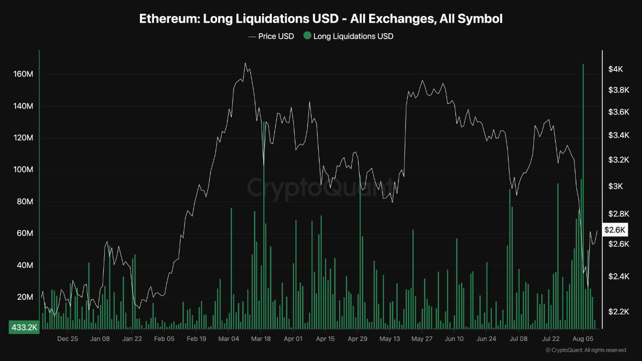 CrypoQuant:以太币价格可能迎来反弹 CrypoQuant:以太币价格可能迎来反弹