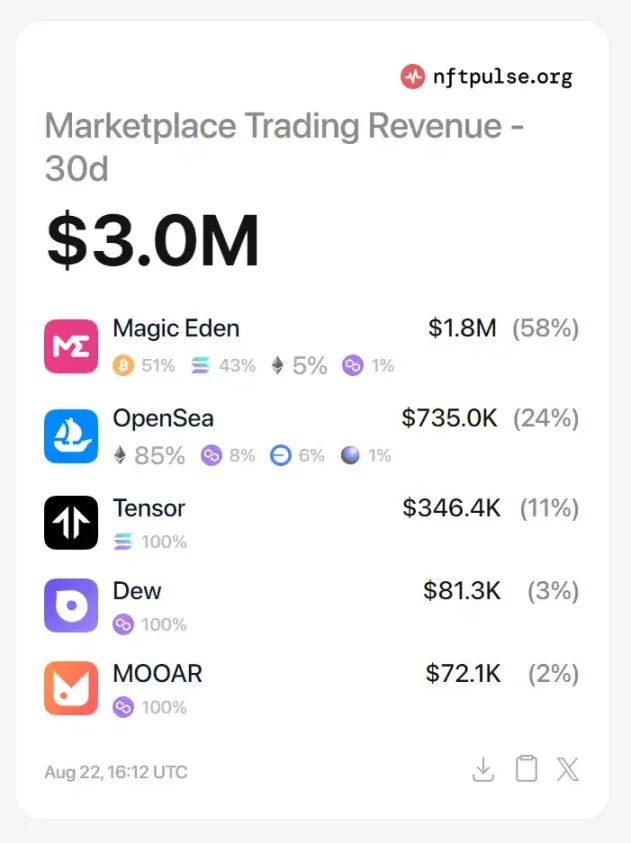 Magic Eden 终于发币,如何对其进行估价? Magic Eden 终于发币,如何对其进行估价?