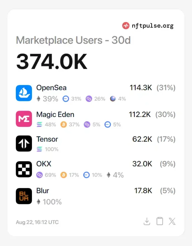 Magic Eden 终于发币,如何对其进行估价? Magic Eden 终于发币,如何对其进行估价?
