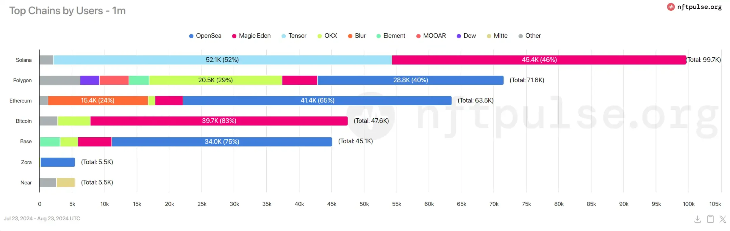 Magic Eden 终于发币,如何对其进行估价? Magic Eden 终于发币,如何对其进行估价?