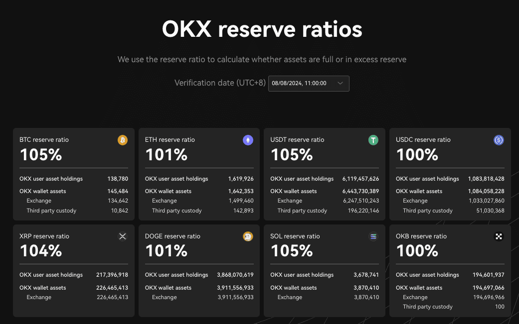 OKX 发布第 22 期 PoR: 22 个公示币种储备金率均超过 100% OKX 发布第 22 期 PoR: 22 个公示币种储备金率均超过 100%