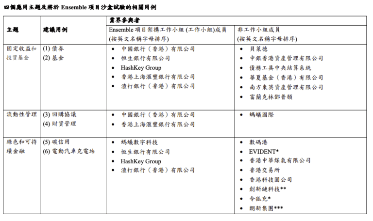 促进代币化应用!香港金管局启动「Ensemble 项目沙盒」 促进代币化应用!香港金管局启动「Ensemble 项目沙盒」