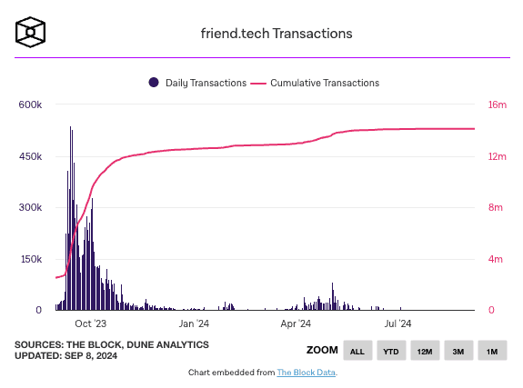 Friend.Tech 放弃智能合约控制权!「麻吉大哥」手握上千万枚 FRIEND 亏惨 Friend.Tech 放弃智能合约控制权!「麻吉大哥」手握上千万枚 FRIEND 亏惨