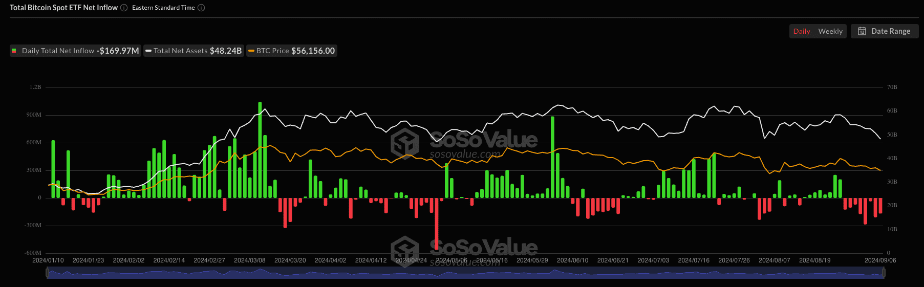 美比特币现货 ETF 上周失血 7 亿美元!总资产跌破 5 百亿美元、创 4 个月新低 美比特币现货 ETF 上周失血 7 亿美元!总资产跌破 5 百亿美元、创 4 个月新低