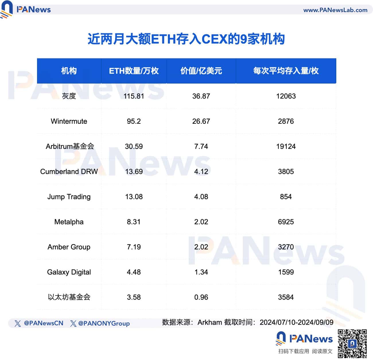 大额 ETH 转入 CEX 的 9 家机构:两个月转移 86 亿美元,以太坊基金会卖在阶段高点 大额 ETH 转入 CEX 的 9 家机构:两个月转移 86 亿美元,以太坊基金会卖在阶段高点