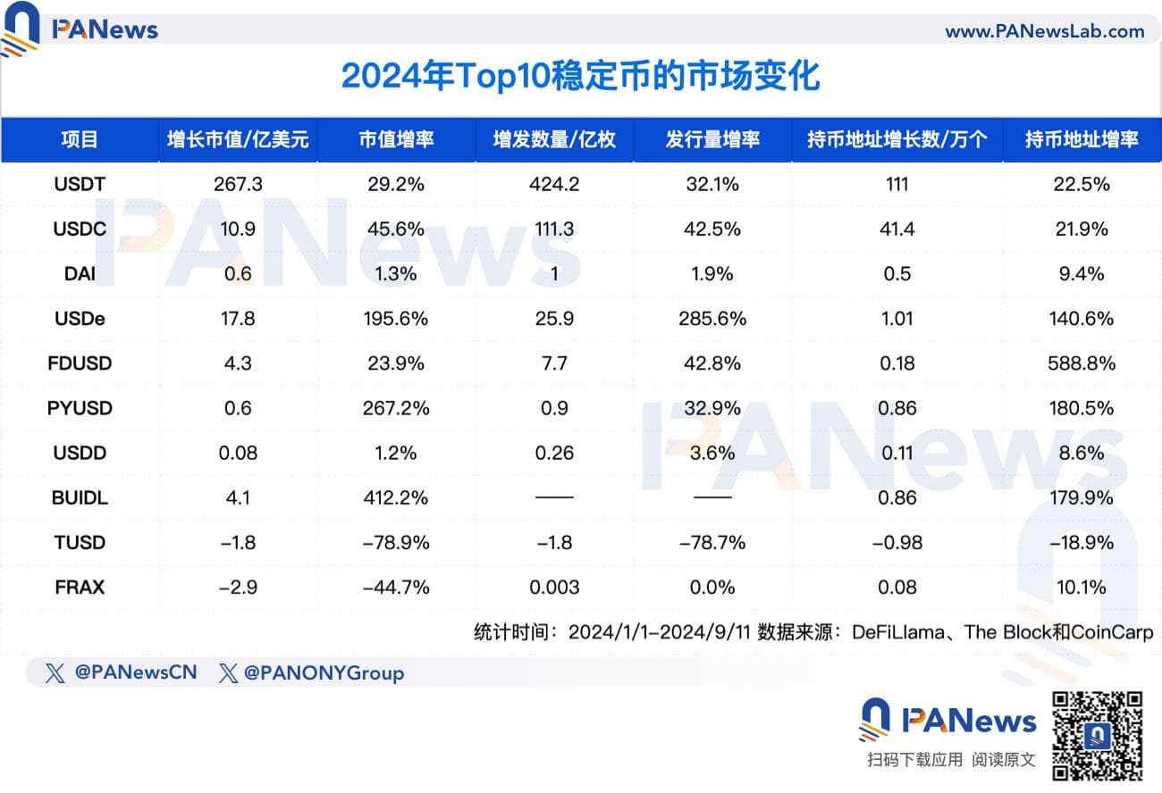 稳定币赛道激战正酣:总市值升至 1700 亿美元大关,许多新选手携资金入场 稳定币赛道激战正酣:总市值升至 1700 亿美元大关,许多新选手携资金入场