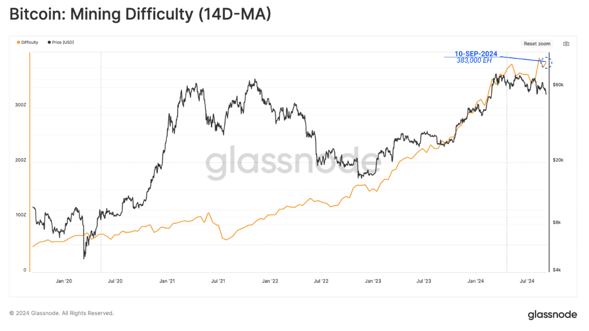Glassnode 报告:比特币矿工信心强劲而收入下滑,ETF 资金流出揭示市场冷却 Glassnode 报告:比特币矿工信心强劲而收入下滑,ETF 资金流出揭示市场冷却