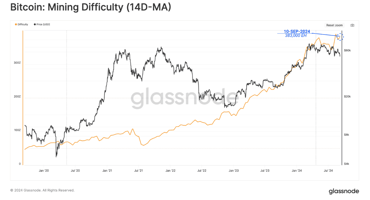 Glassnode 报告:比特币矿工信心强劲而收入下滑,ETF 资金流出揭示市场冷却 Glassnode 报告:比特币矿工信心强劲而收入下滑,ETF 资金流出揭示市场冷却