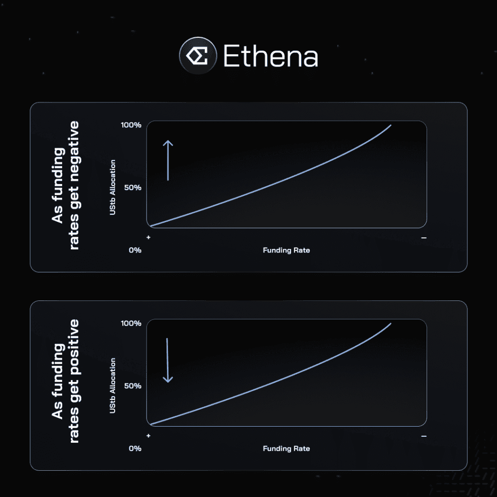 Ethena 计划发行新稳定币 UStb,将储备投入贝莱德「代币化基金 BUIDL」 Ethena 计划发行新稳定币 UStb,将储备投入贝莱德「代币化基金 BUIDL」