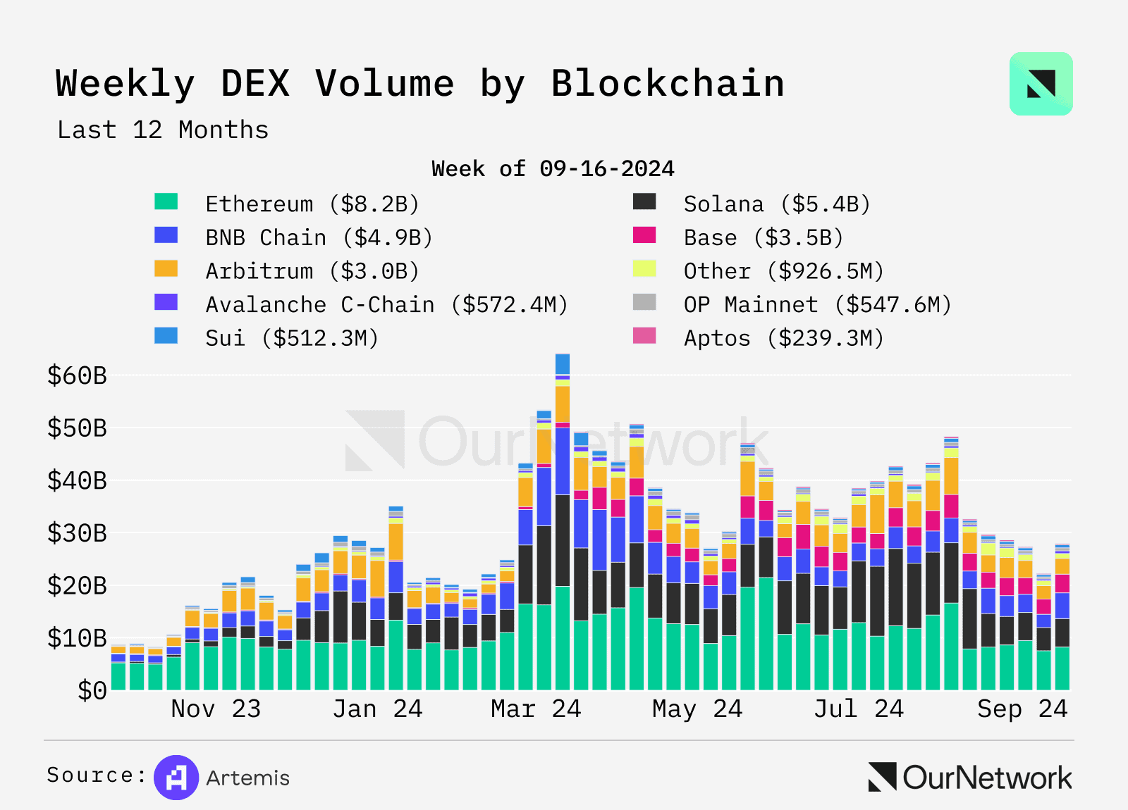 数据解读 DEX:交易量年增 100%,周交易量达 170 亿美元 数据解读 DEX:交易量年增 100%,周交易量达 170 亿美元