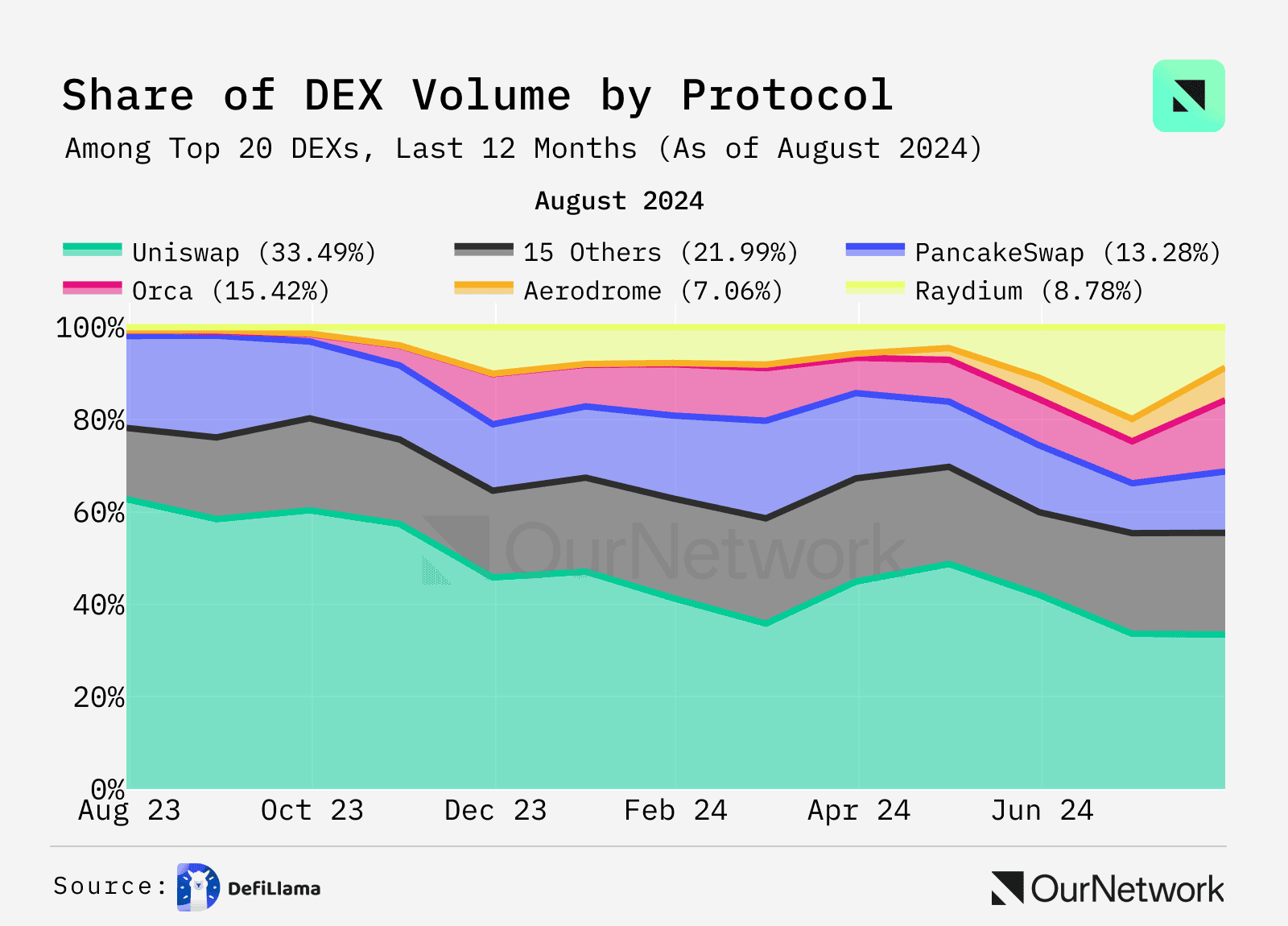 数据解读 DEX:交易量年增 100%,周交易量达 170 亿美元 数据解读 DEX:交易量年增 100%,周交易量达 170 亿美元