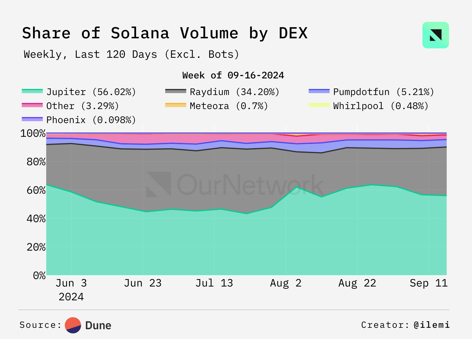 数据解读 DEX:交易量年增 100%,周交易量达 170 亿美元 数据解读 DEX:交易量年增 100%,周交易量达 170 亿美元