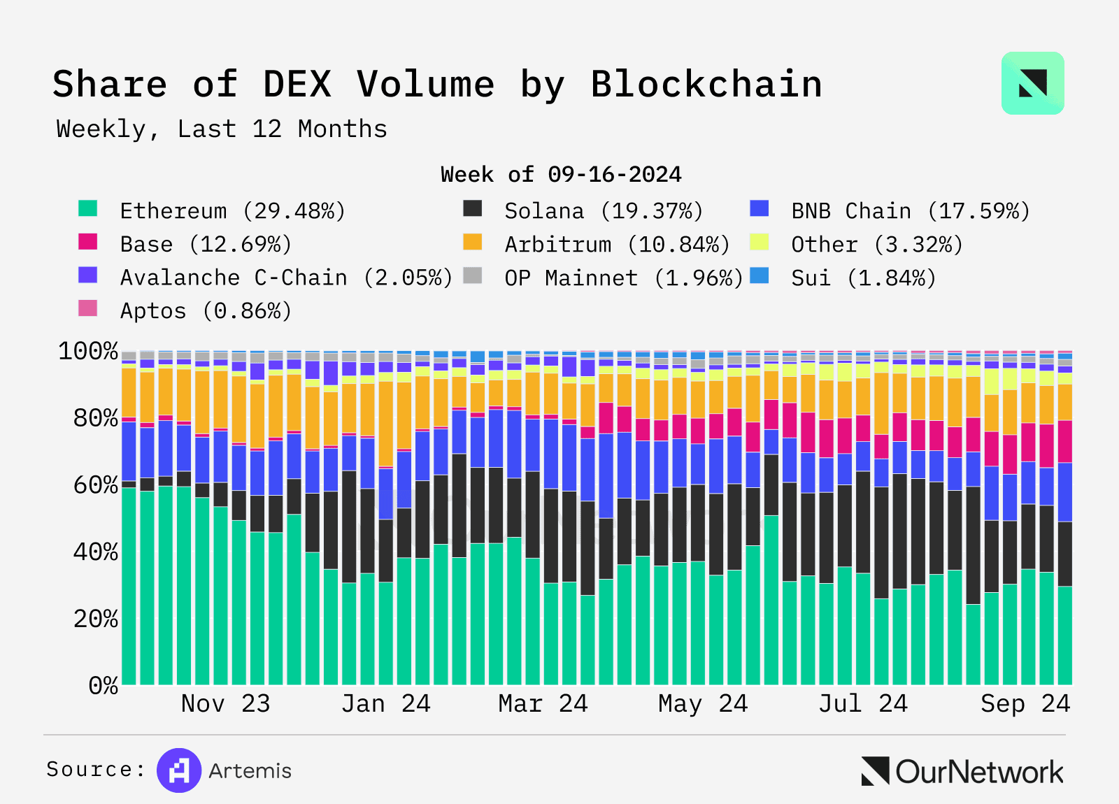 数据解读 DEX:交易量年增 100%,周交易量达 170 亿美元 数据解读 DEX:交易量年增 100%,周交易量达 170 亿美元