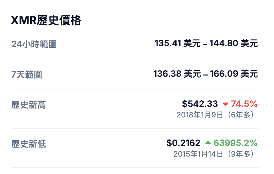 Kraken 宣布将针对欧洲客户下架门罗币,$XMR 暴跌 9% Kraken 宣布将针对欧洲客户下架门罗币,$XMR 暴跌 9%