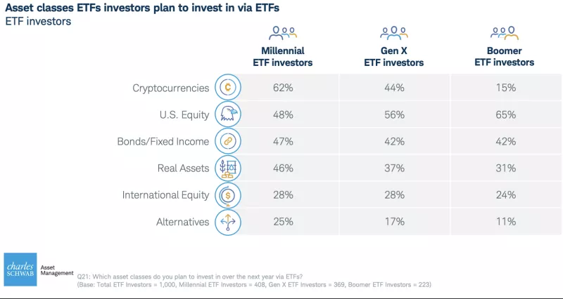 嘉信理财调查:近半数受访者「有意投资加密货币 ETF」 嘉信理财调查:近半数受访者「有意投资加密货币 ETF」