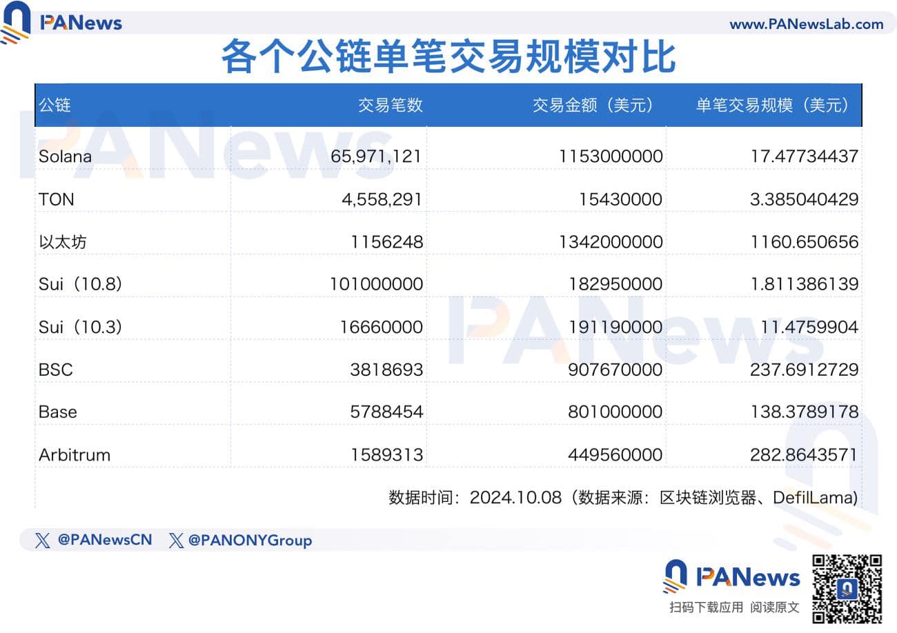 探究 7 大公链用户价值:以太坊是大户聚集地、 TON 上无巨鲸? 探究 7 大公链用户价值:以太坊是大户聚集地、 TON 上无巨鲸?
