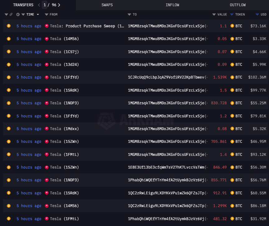 特斯拉睽违 2 年转移超过 1.1 万枚 BTC!网猜:准备卖币?换冷钱包? 特斯拉睽违 2 年转移超过 1.1 万枚 BTC!网猜:准备卖币?换冷钱包?